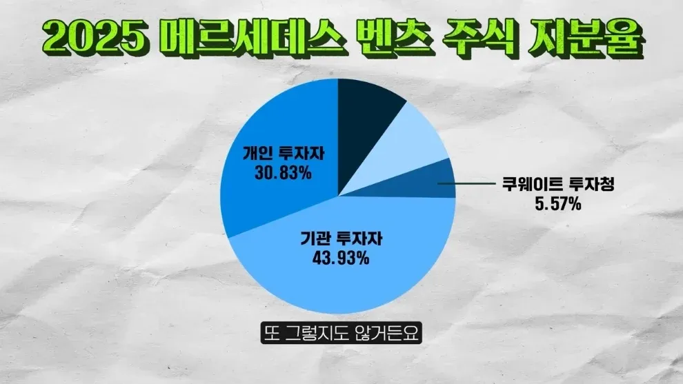 2025년 메르세데스 벤츠 주식 지분율: 기관 투자자 43.93%, 개인 투자자 30.83%, 쿠웨이트 투자청 5.57%