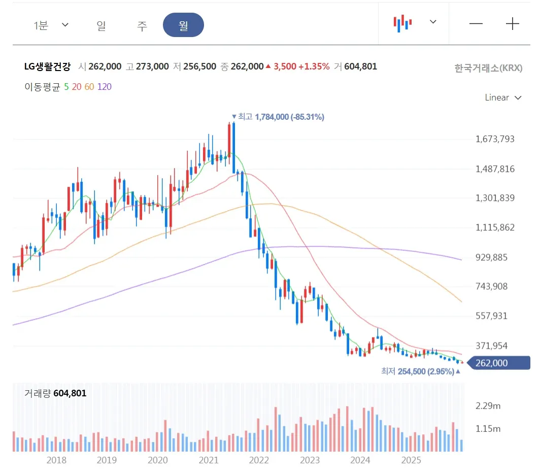 LG생활건강 주가 차트, 2021년 최고가 178만원에서 2025년 26만원으로 85% 하락