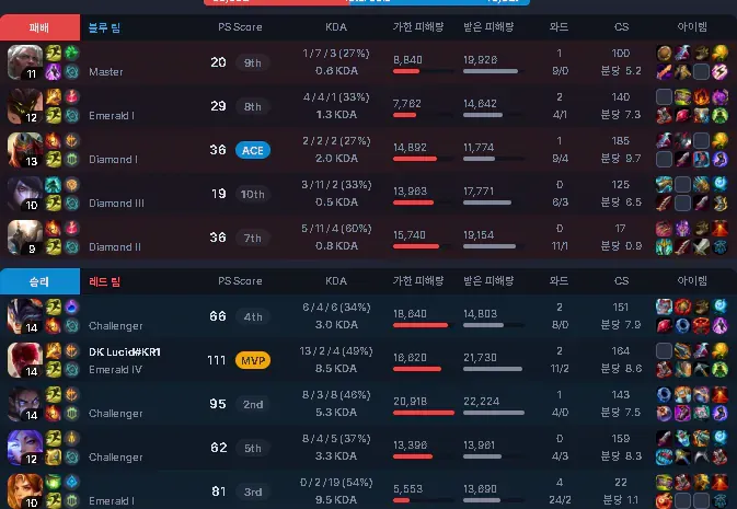 리그 오브 레전드 경기 결과 화면, 블루팀 패배와 레드팀 승리 스코어보드