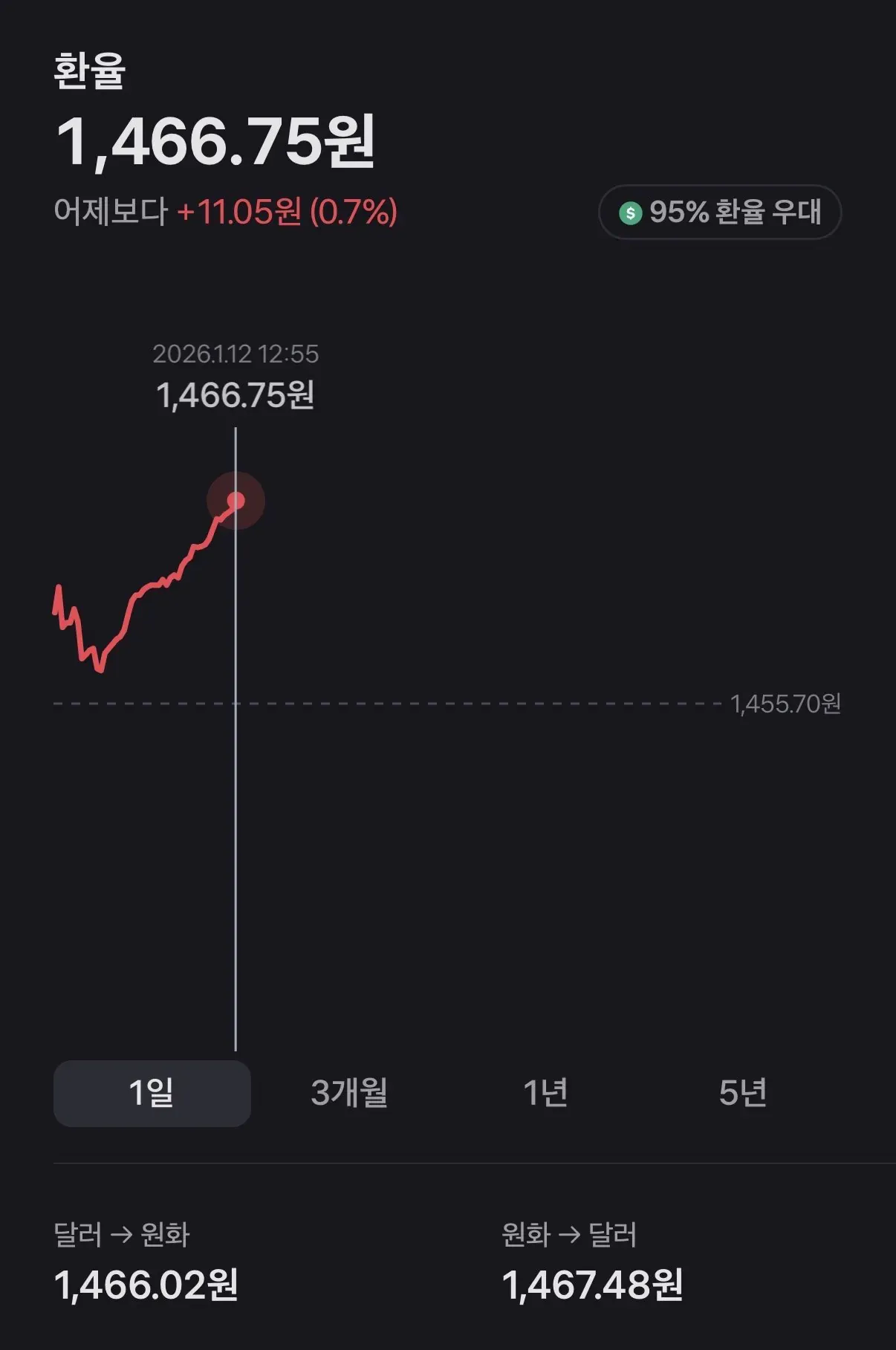 2026년 1월 12일 달러-원 환율 1,466.75원, 전일 대비 11.05원 상승 그래프
