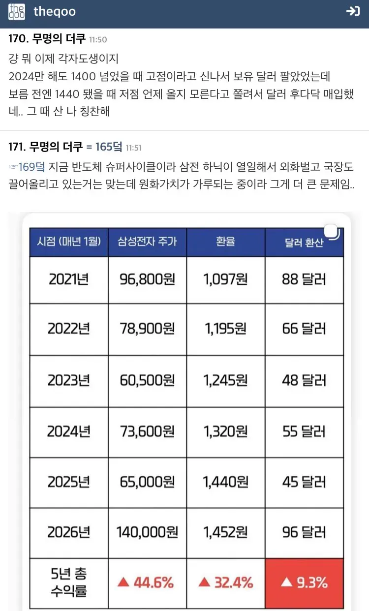 삼성전자 주가와 환율 비교 표: 2021-2026년 원화 vs 달러 환산 수익률 차이를 보여주는 커뮤니티 게시글