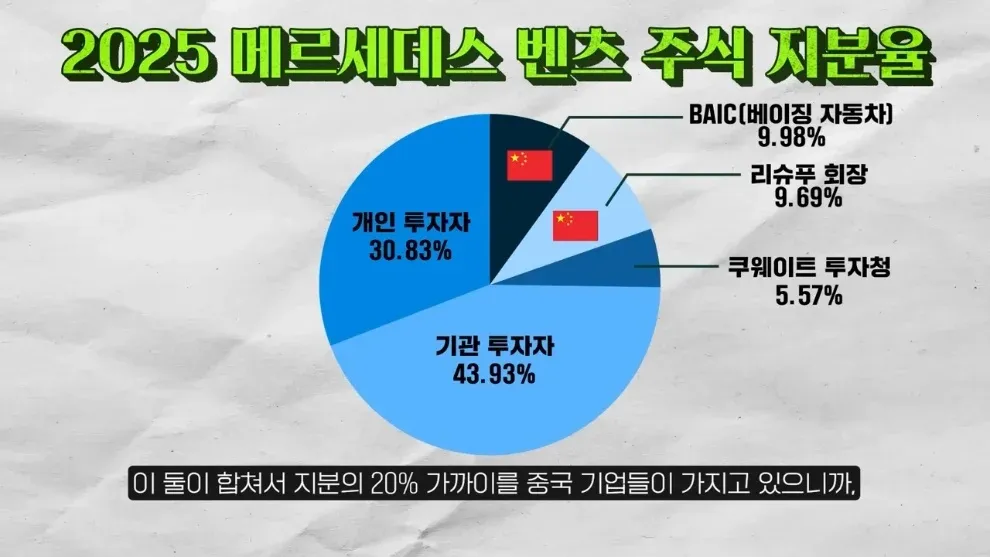 2025 메르세데스 벤츠 주식 지분율 차트: 중국 기업 약 20% 보유