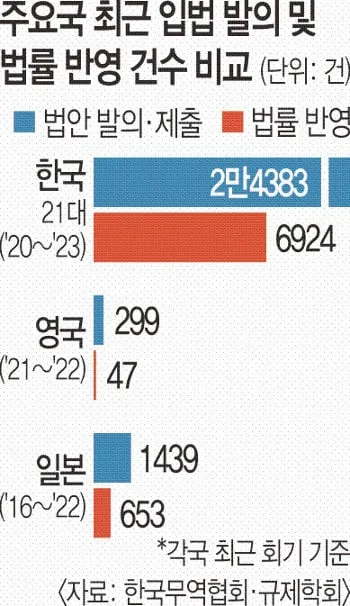 한국·영국·일본의 법안 발의 및 법률 반영 건수 비교 표. 한국이 압도적으로 많음.