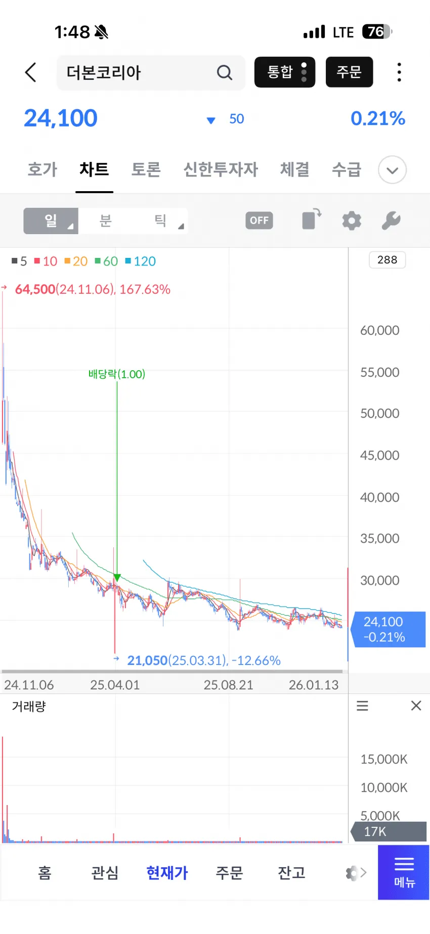 더본코리아 주가 차트, 64,500원 고점에서 24,100원으로 하락 추세
