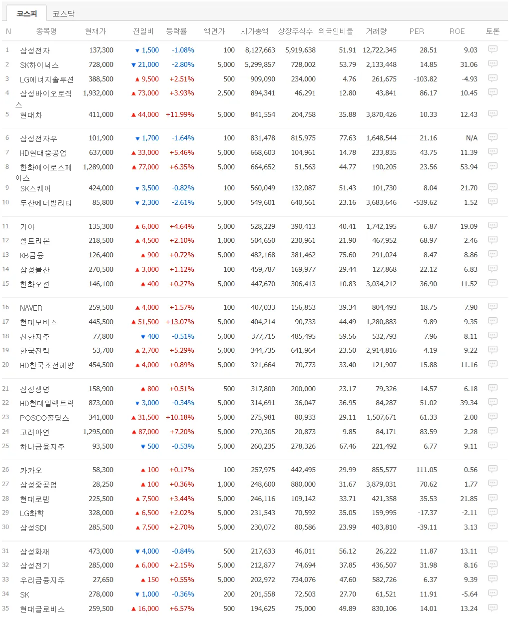코스피 시가총액 상위 종목 현재가 및 등락률 표