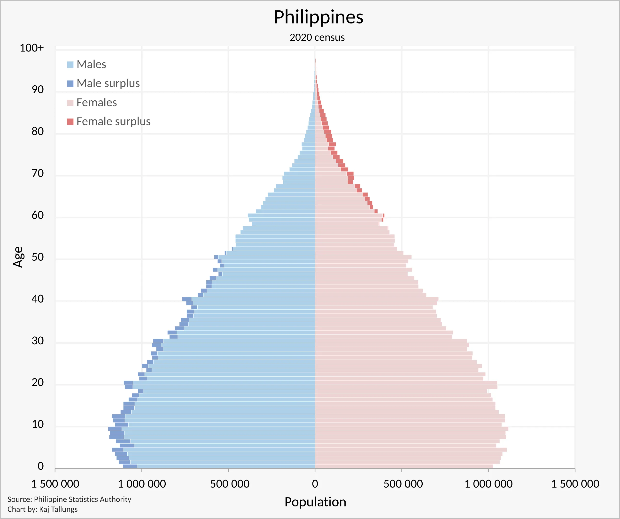 2020년 필리핀 인구 피라미드, 연령별 남녀 인구 분포 차트