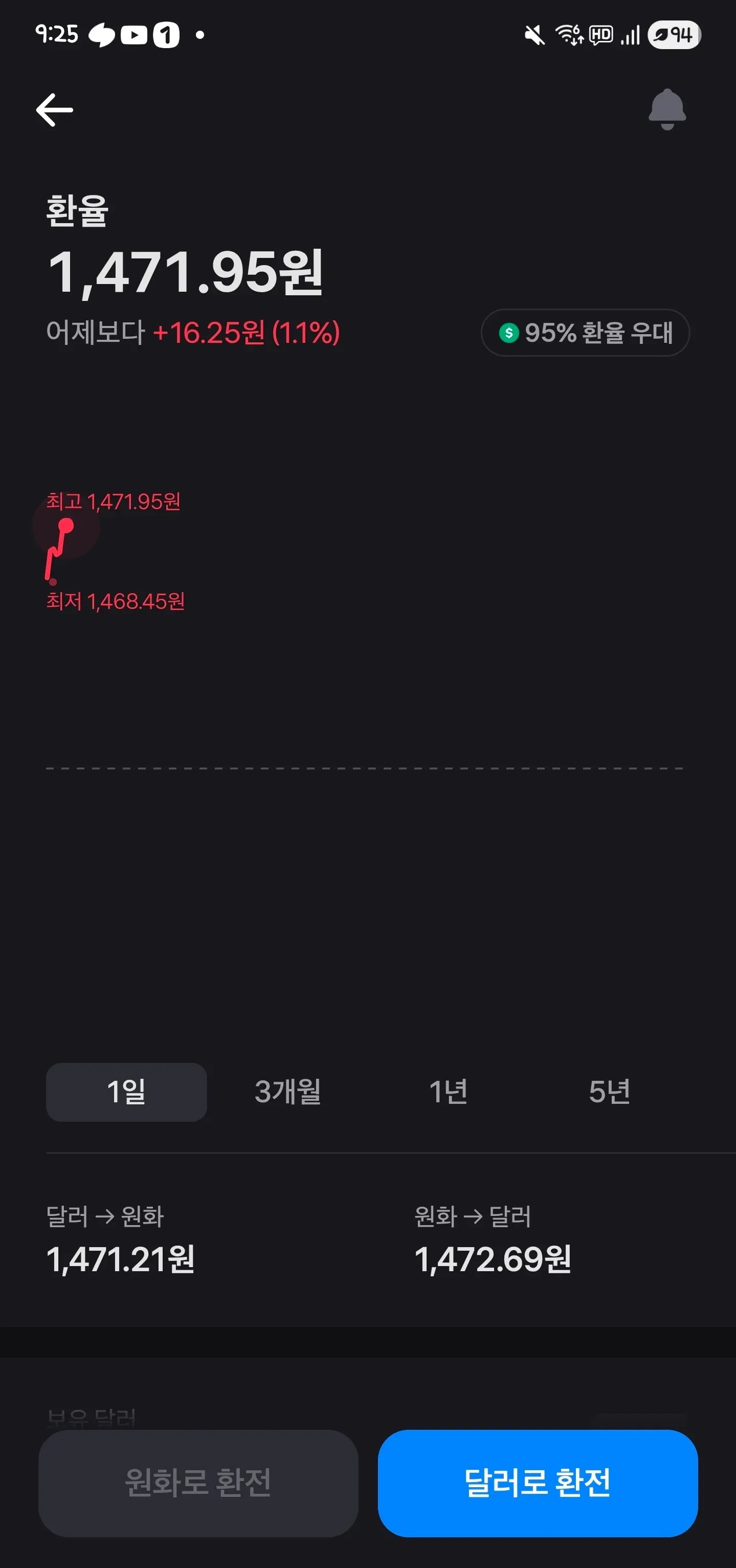 미국 달러 환율 1,471.95원, 전일 대비 16.25원 상승한 환전 정보 화면