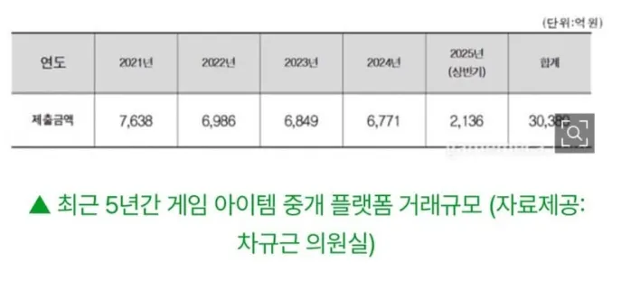 최근 5년간 게임 아이템 중개 플랫폼 거래규모 표, 총 3조380억 원