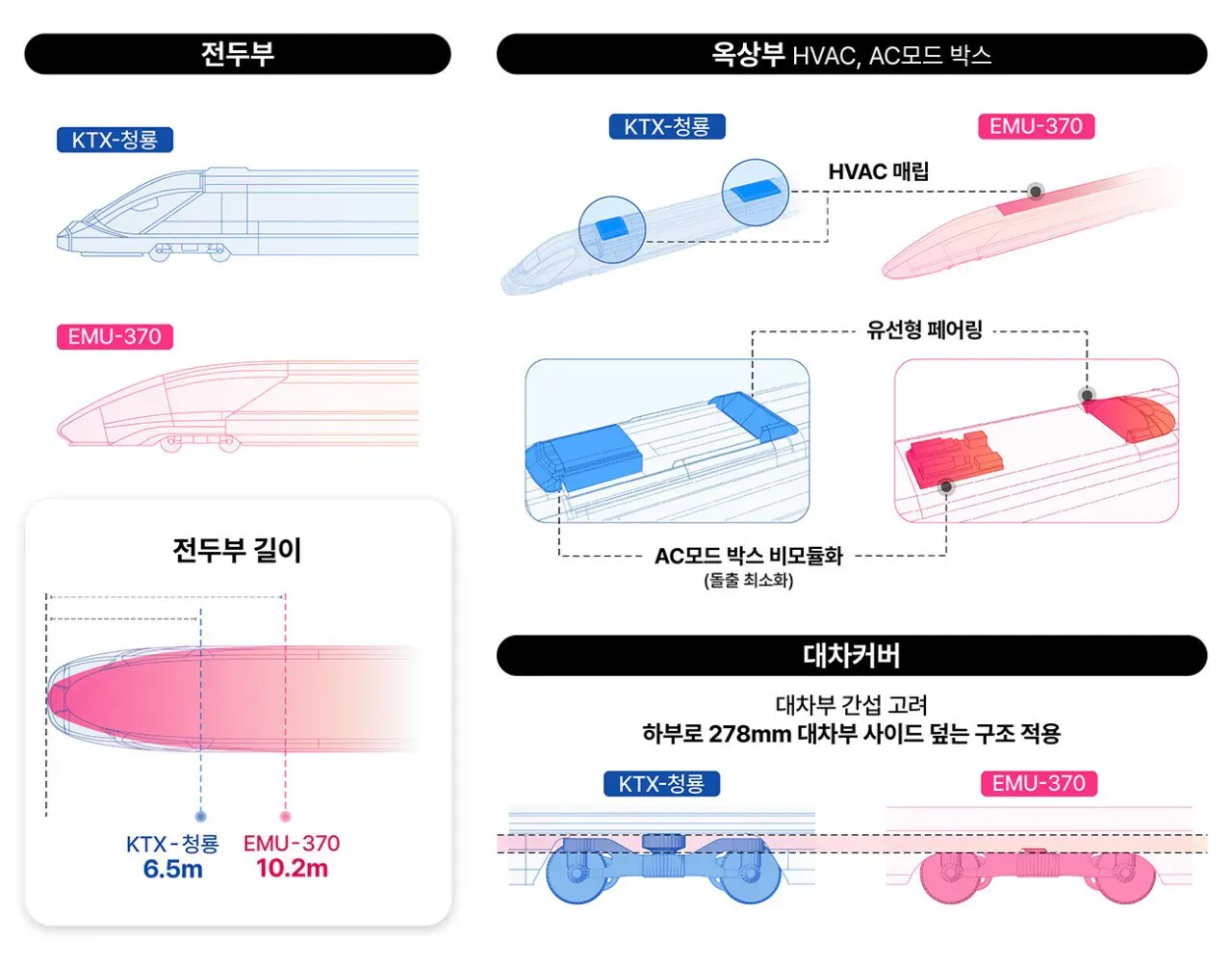 KTX-청룡과 EMU-370 고속열차 외관 디자인 비교: 전두부, 옥상부, 대차커버 구조 차이점