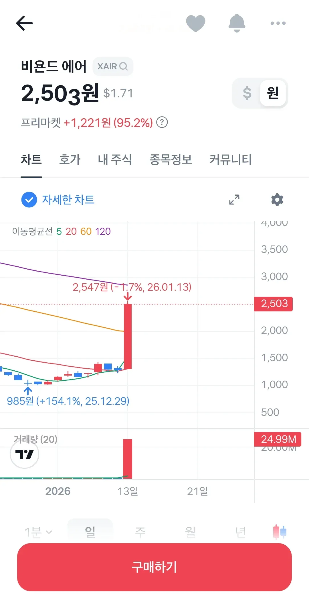 비욘드 에어(XAIR) 주가 차트, 현재가 2,503원, 프리마켓 95.2% 상승