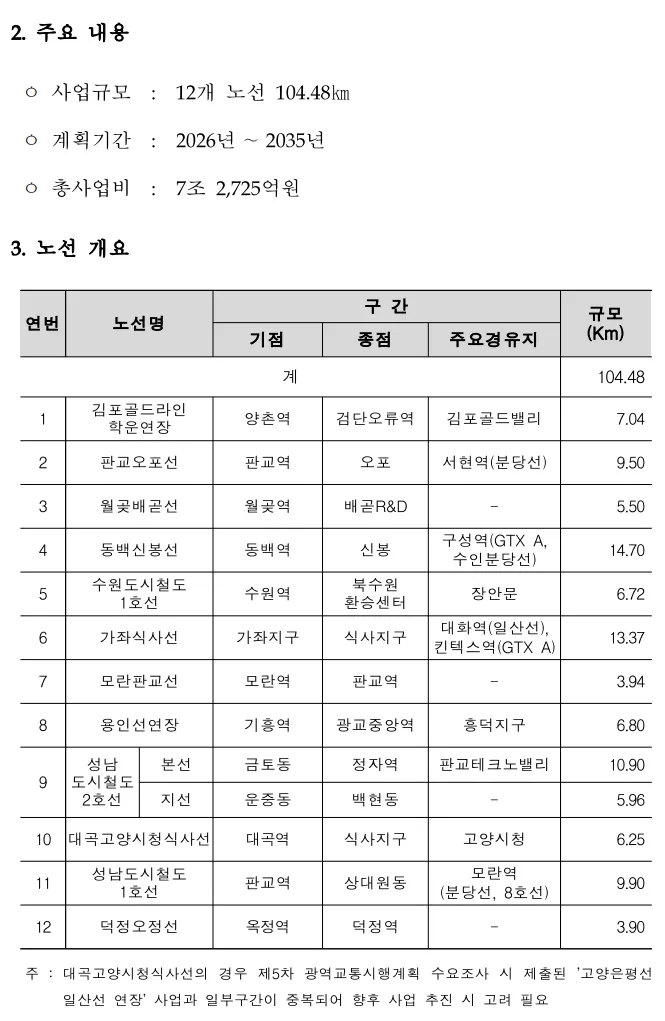 2026년 승인된 경기도 12개 신규 철도 노선 계획표, 총 104.48km 규모