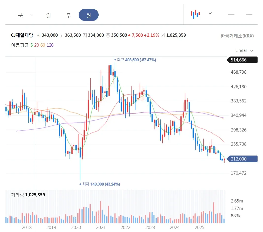 CJ제일제당 2018-2025년 주가 차트, 최고 498,500원에서 현재 350,500원으로 하락 추세