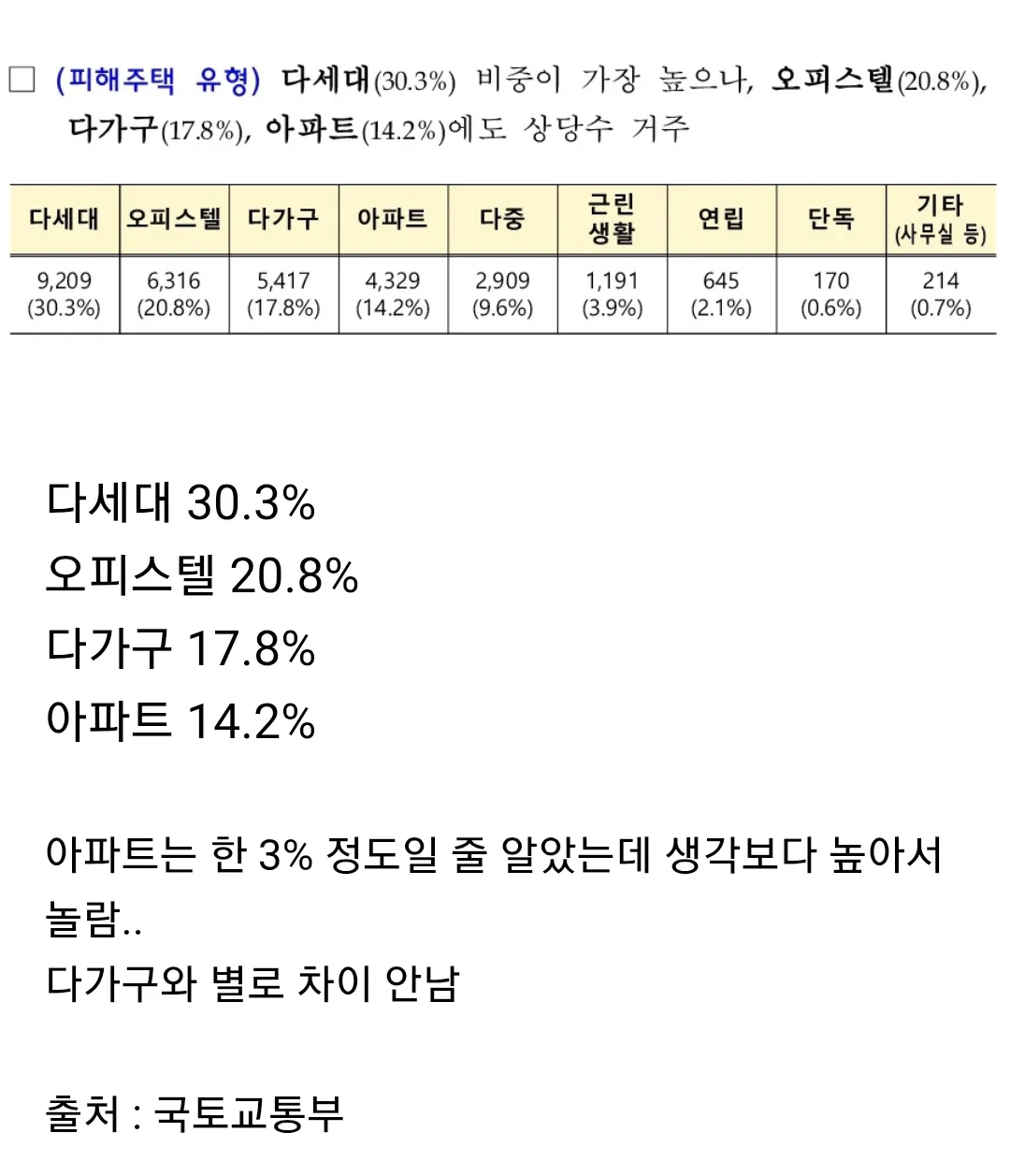 전세사기 피해주택 유형별 비중 차트: 다세대 30.3%, 오피스텔 20.8%, 다가구 17.8%, 아파트 14.2% 순
