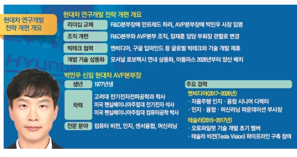 현대차 연구개발 전략 개편 개요와 박민우 신임 AVP본부장 프로필 인포그래픽