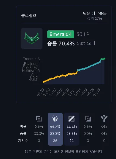 DK 루시드 솔로랭크 에메랄드4 승률 70.4% 전적 통계 화면
