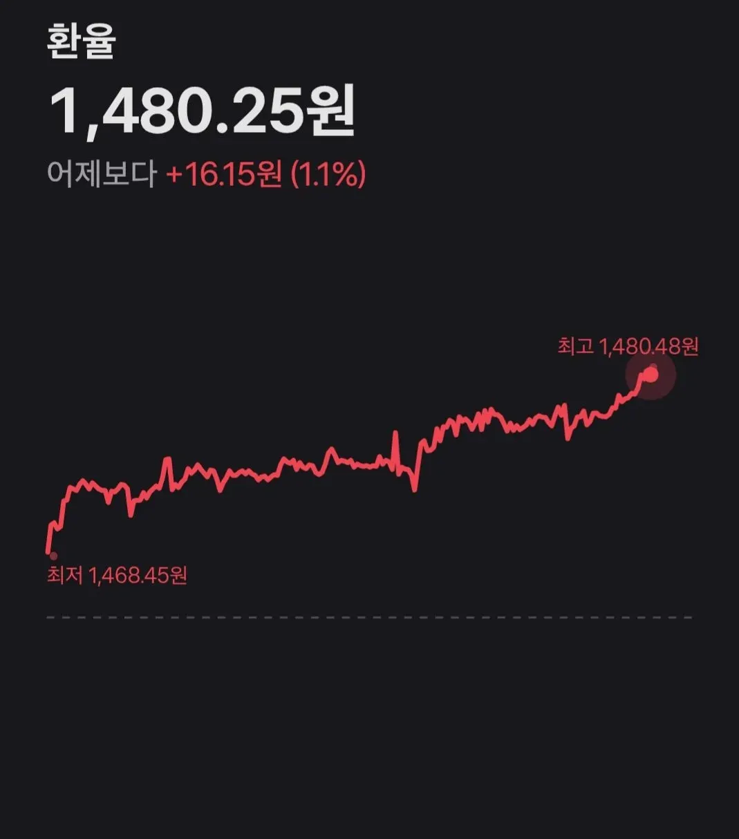 환율 1,480.25원, 전일 대비 16.15원(1.1%) 상승, 최고 1,480.48원, 최저 1,468.45원
