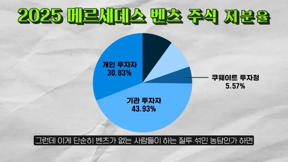 2025 메르세데스 벤츠 주식 지분율: 기관 43.93%, 개인 30.83%, 쿠웨이트 5.57%