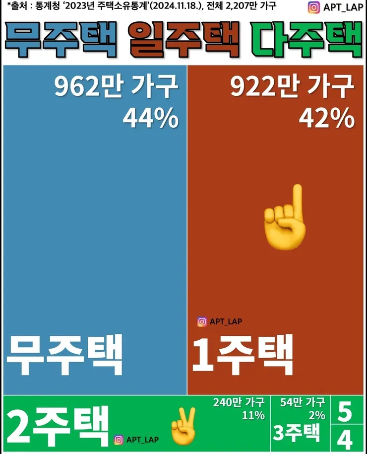 2023년 한국 주택소유 통계: 무주택 44%, 1주택 42%, 다주택 14%
