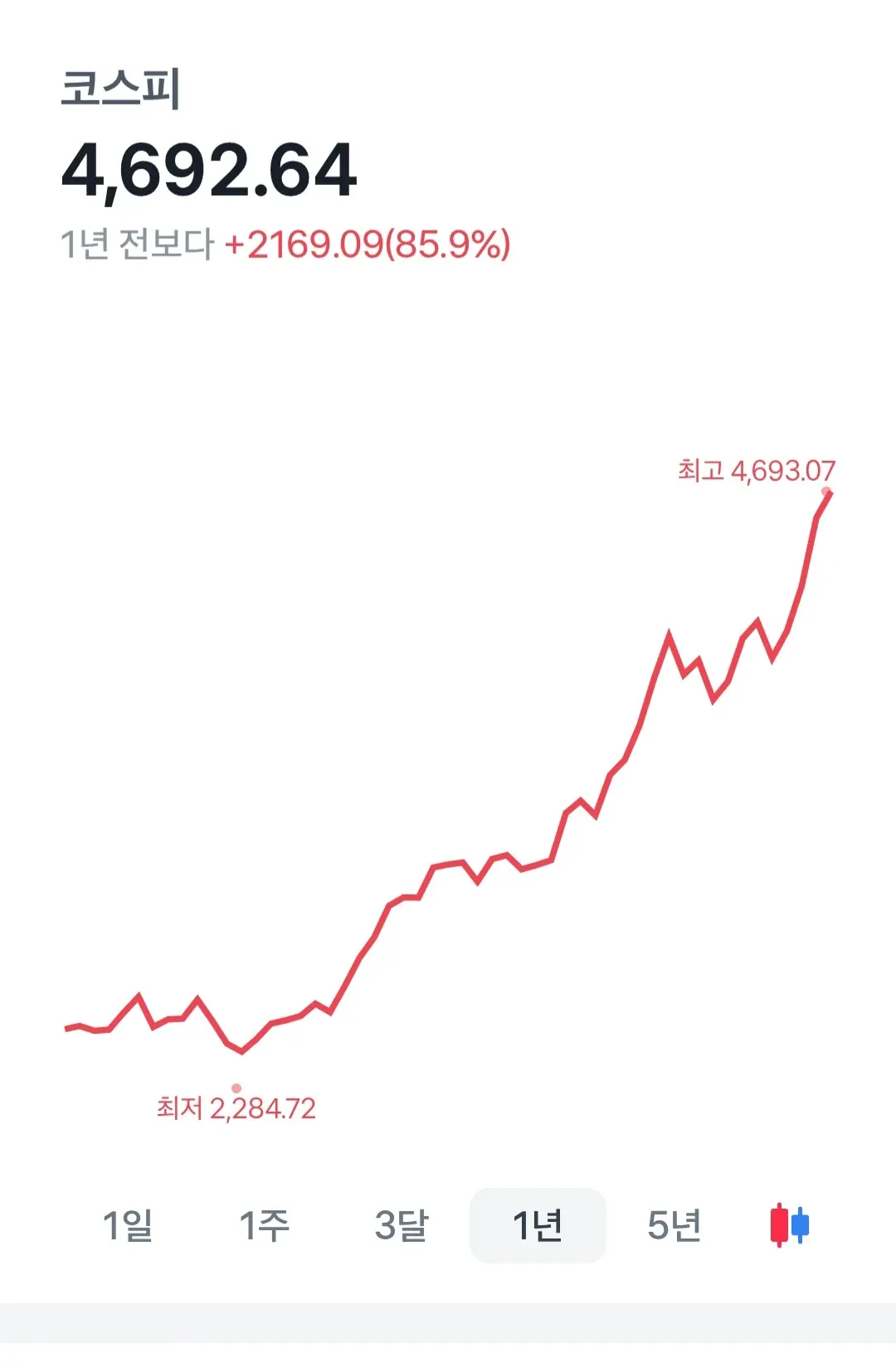 코스피 지수 4,692.64, 1년간 85.9% 상승을 보여주는 주식 차트