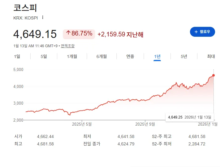 코스피 지수 4,649.15로 86.75% 상승한 주가 차트 그래프