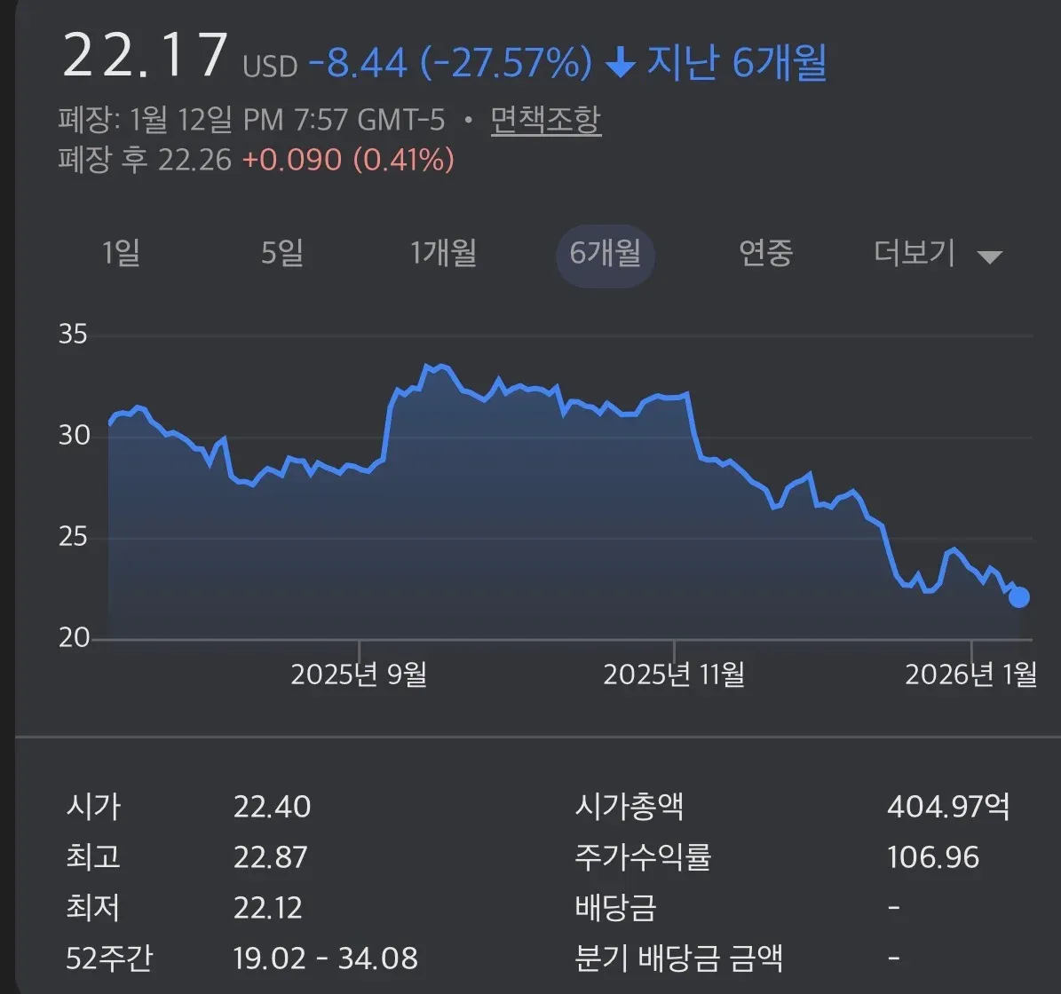 쿠팡 주가 차트: 6개월간 27.57% 하락, 현재 22.17달러