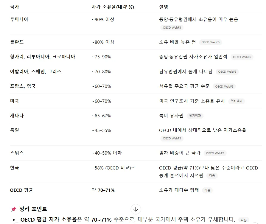 OECD 국가별 자가 소유율 비교표, 한국 58%로 OECD 평균 71%보다 낮음