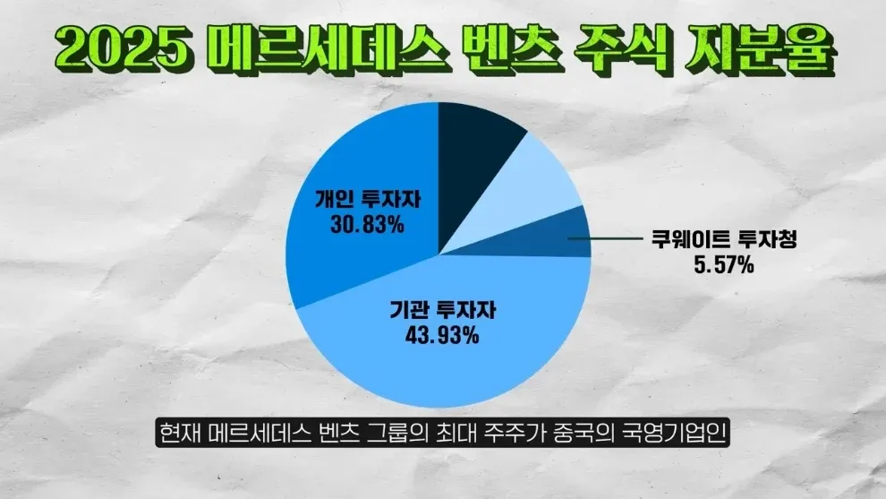 2025년 메르세데스 벤츠 주식 지분율 파이차트: 기관투자자 43.93%, 개인투자자 30.83%, 쿠웨이트투자청 5.57%