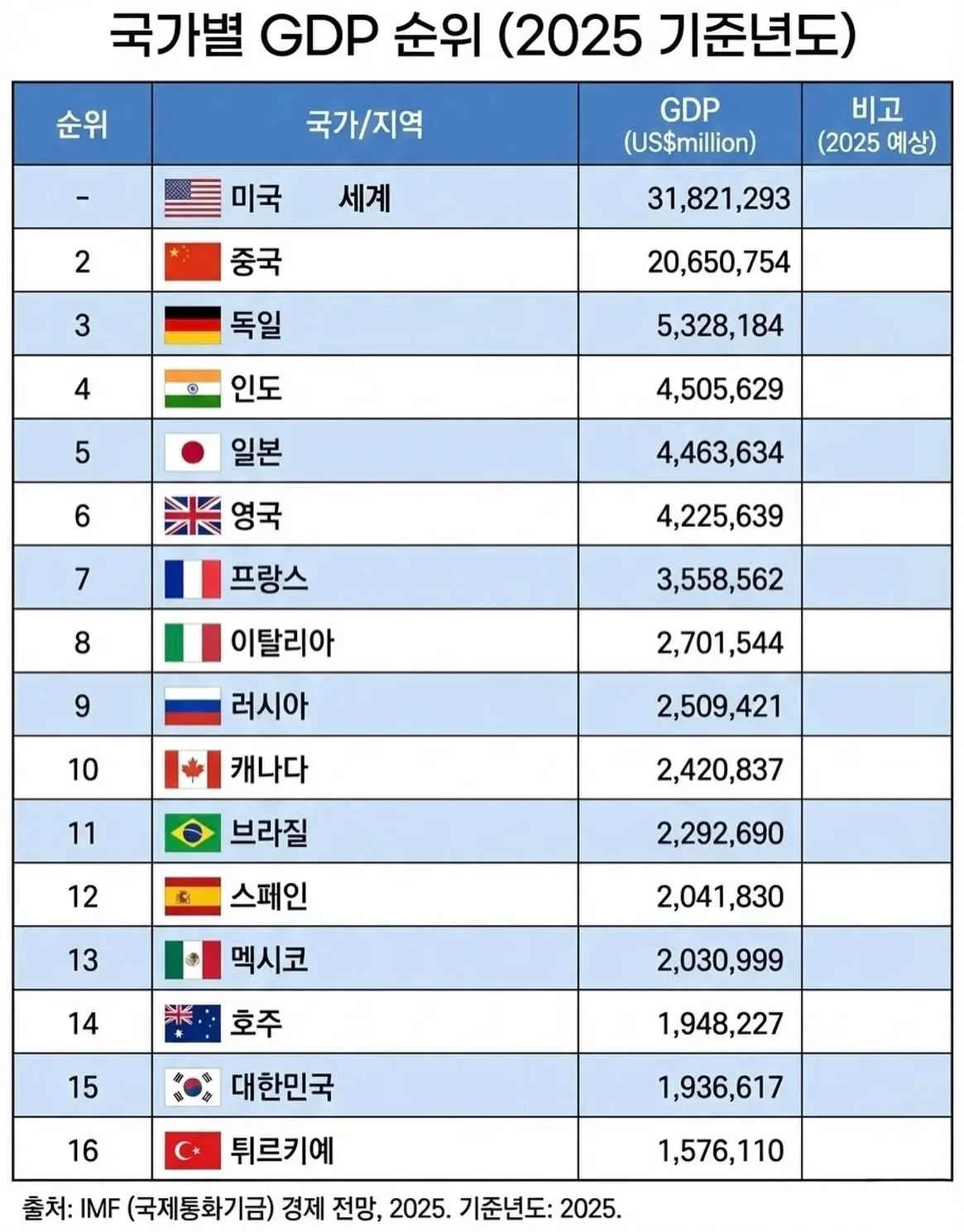 2025년 국가별 GDP 순위표, 한국 15위 약 1.9조 달러