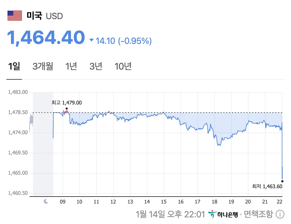 미국 달러 대비 원화 환율 1,464.40원, 0.95% 하락 차트