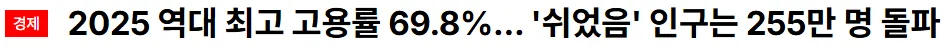 2025년 역대 최고 고용률 69.8% 달성, 쉬었음 인구 255만 명 돌파 뉴스 헤드라인