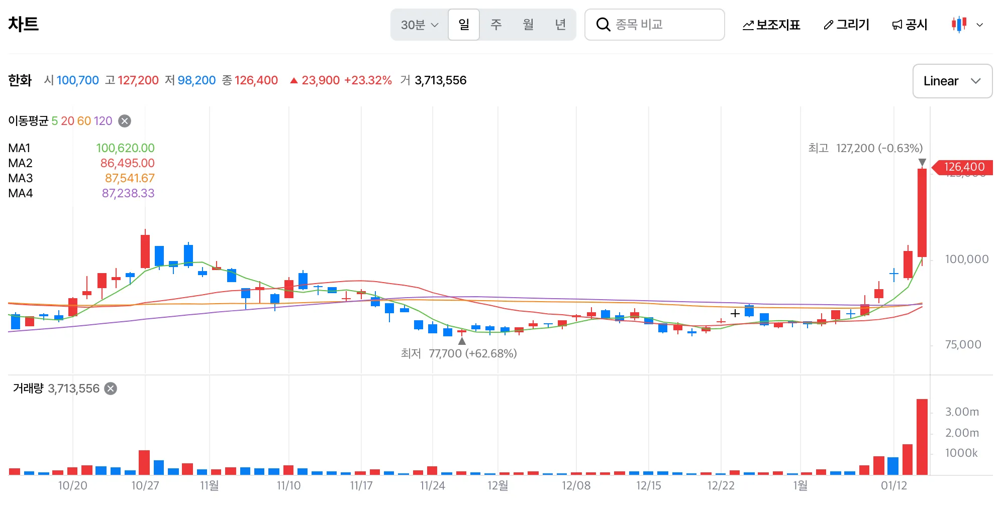 한화 주가 차트: 126,400원(+23.32%), 10월~1월 추이와 거래량 표시