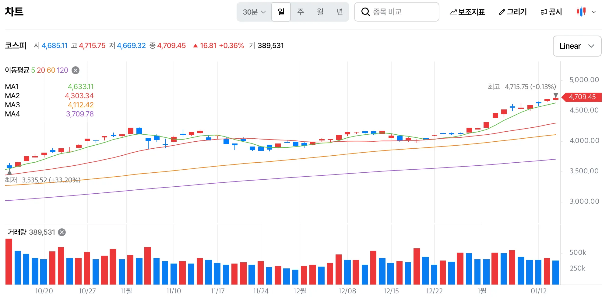 코스피 지수 차트, 4,709.45포인트로 0.36% 상승, 10월~1월 상승 추세