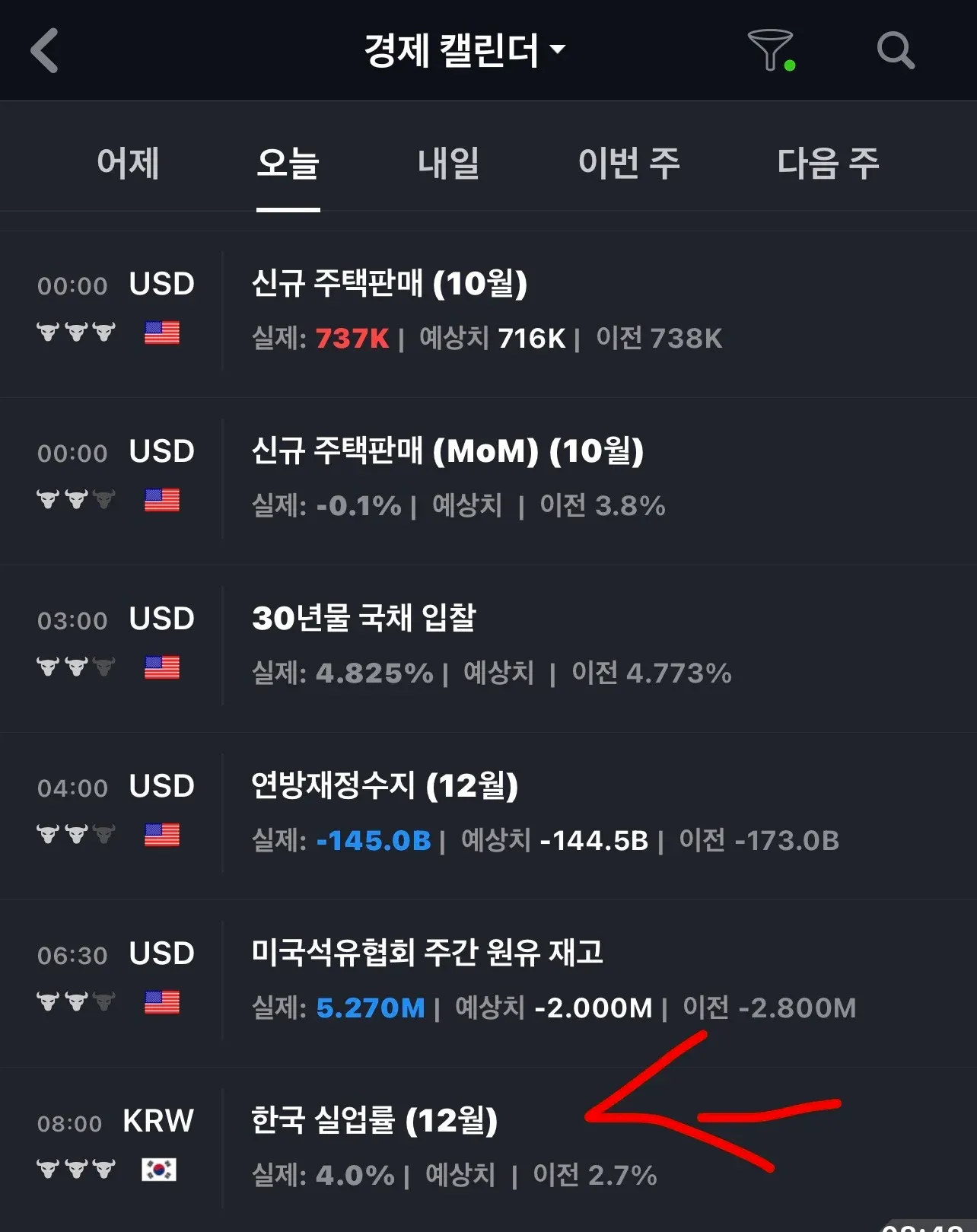 경제 캘린더: 한국 실업률 4.0% 발표 및 미국 주요 경제지표 현황
