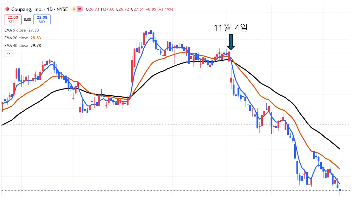 쿠팡(CPNG) NYSE 주가 차트, 27.51달러 +3.19% 상승