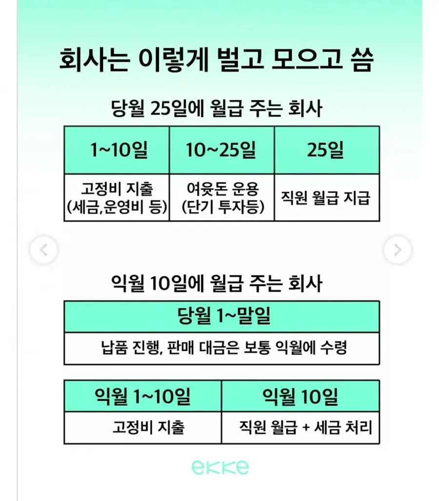 25일 월급 vs 익월 10일 월급 회사의 현금흐름 비교 인포그래픽