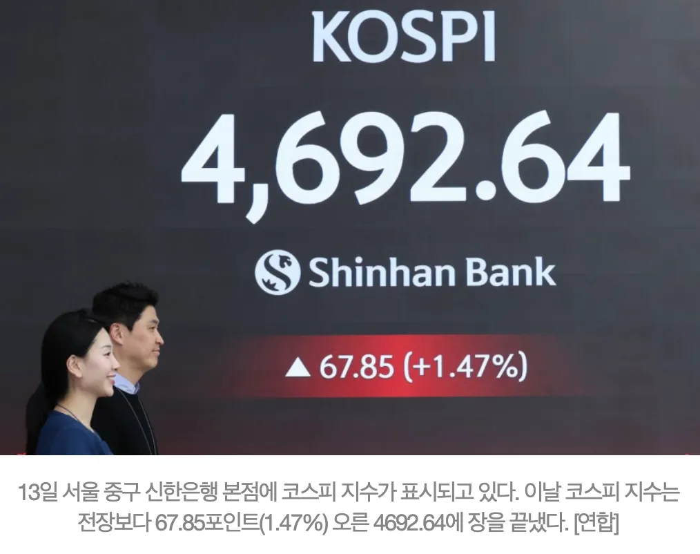 신한은행 본점 전광판에 표시된 코스피 지수 4,692.64, 1.47% 상승