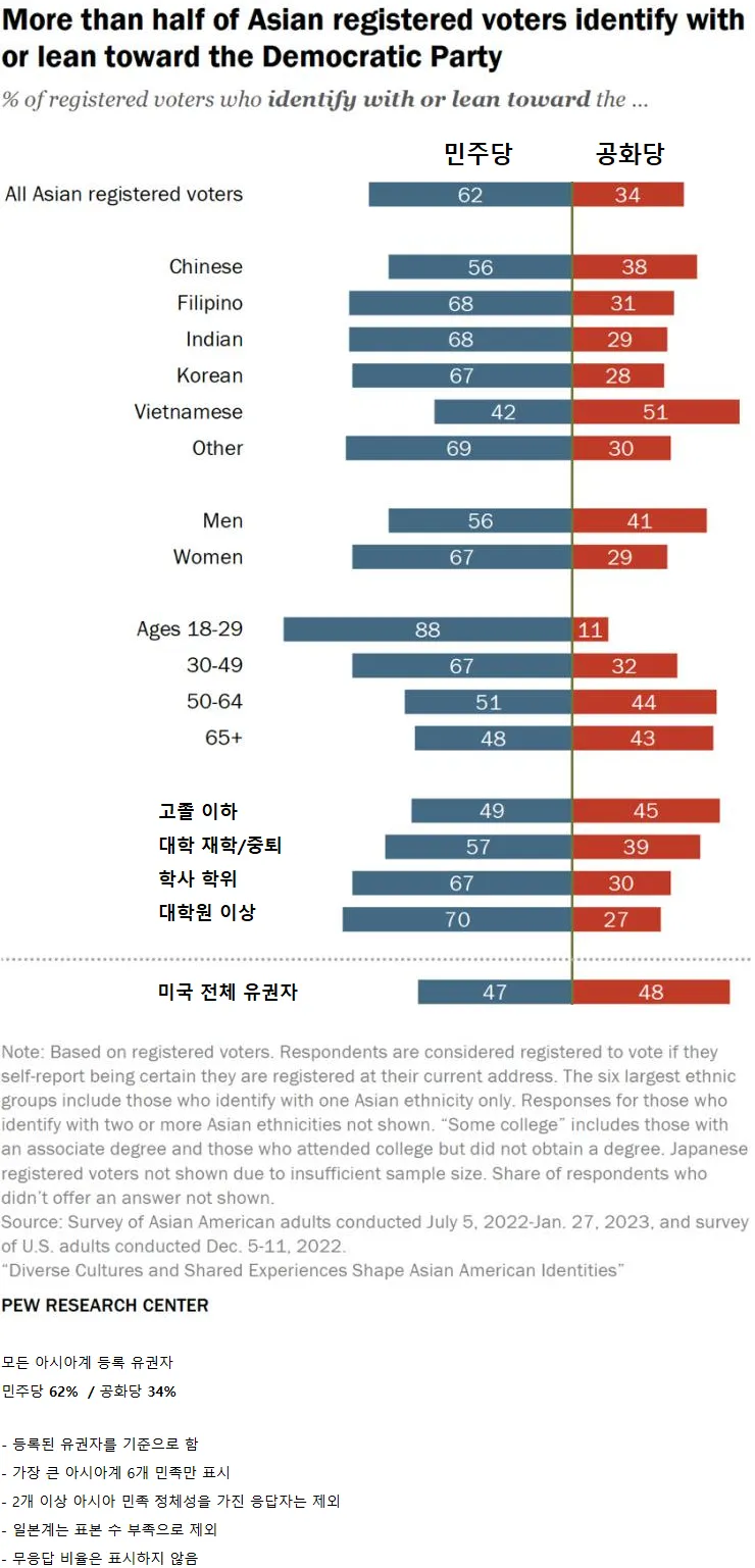 아시아계 미국인 유권자 정당 지지율 비교 차트