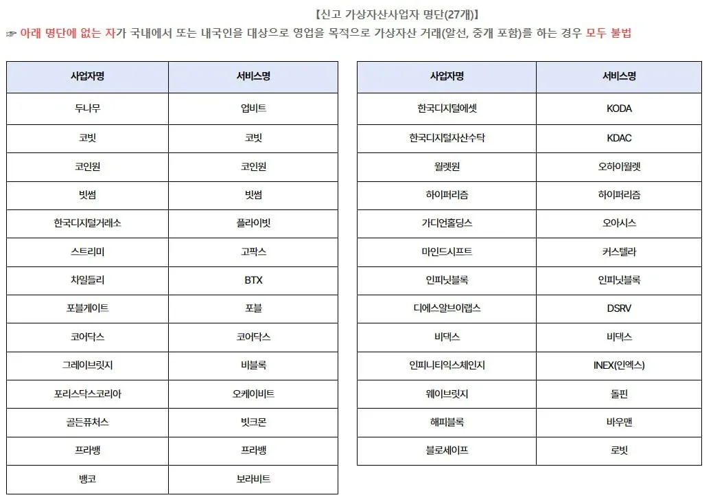 금융위원회 신고 가상자산사업자 27개 업체 명단표