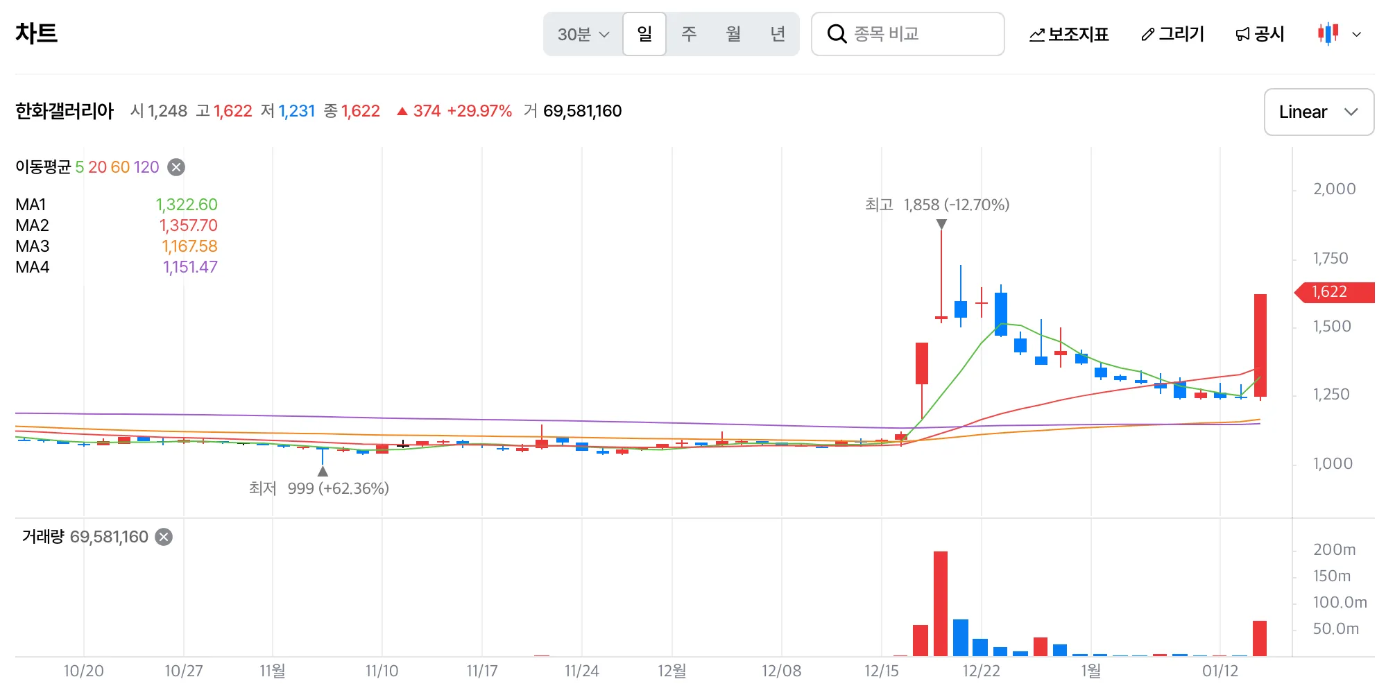 한화갤러리아 주가 차트, 1,622원 (+29.97%), 10월~1월 추이와 거래량 표시