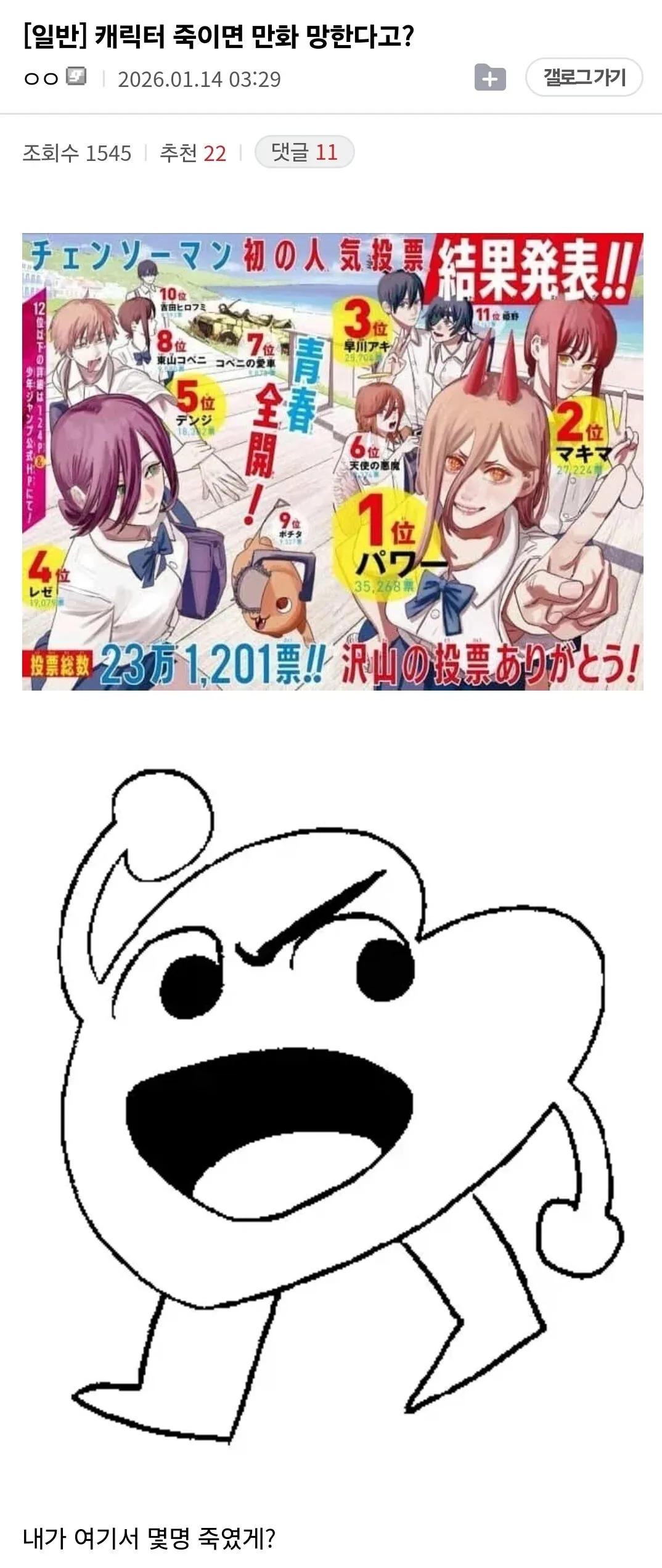 체인소맨 첫 인기투표 결과 발표, 1위 파워 35,268표, 상위 캐릭터 다수 사망