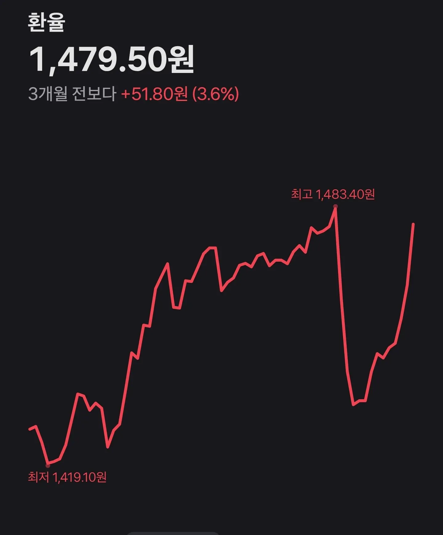 원/달러 환율 1,479.50원, 3개월간 51.80원(3.6%) 상승 그래프