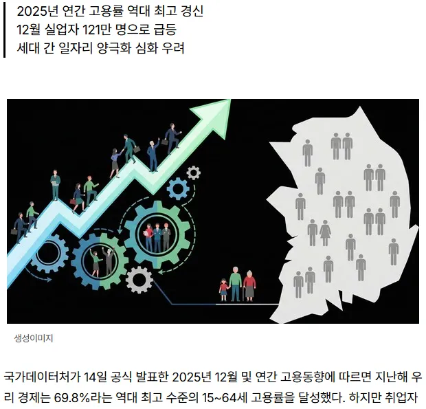 2025년 연간 고용률 69.8% 역대 최고 경신, 12월 실업자 121만 명 급등 뉴스 기사