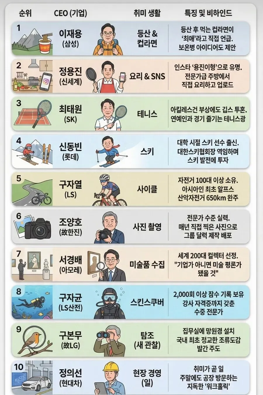 한국 10대 재벌 CEO들의 취미 생활 순위표, 이재용부터 구본무까지 9명의 취미와 특징 정리