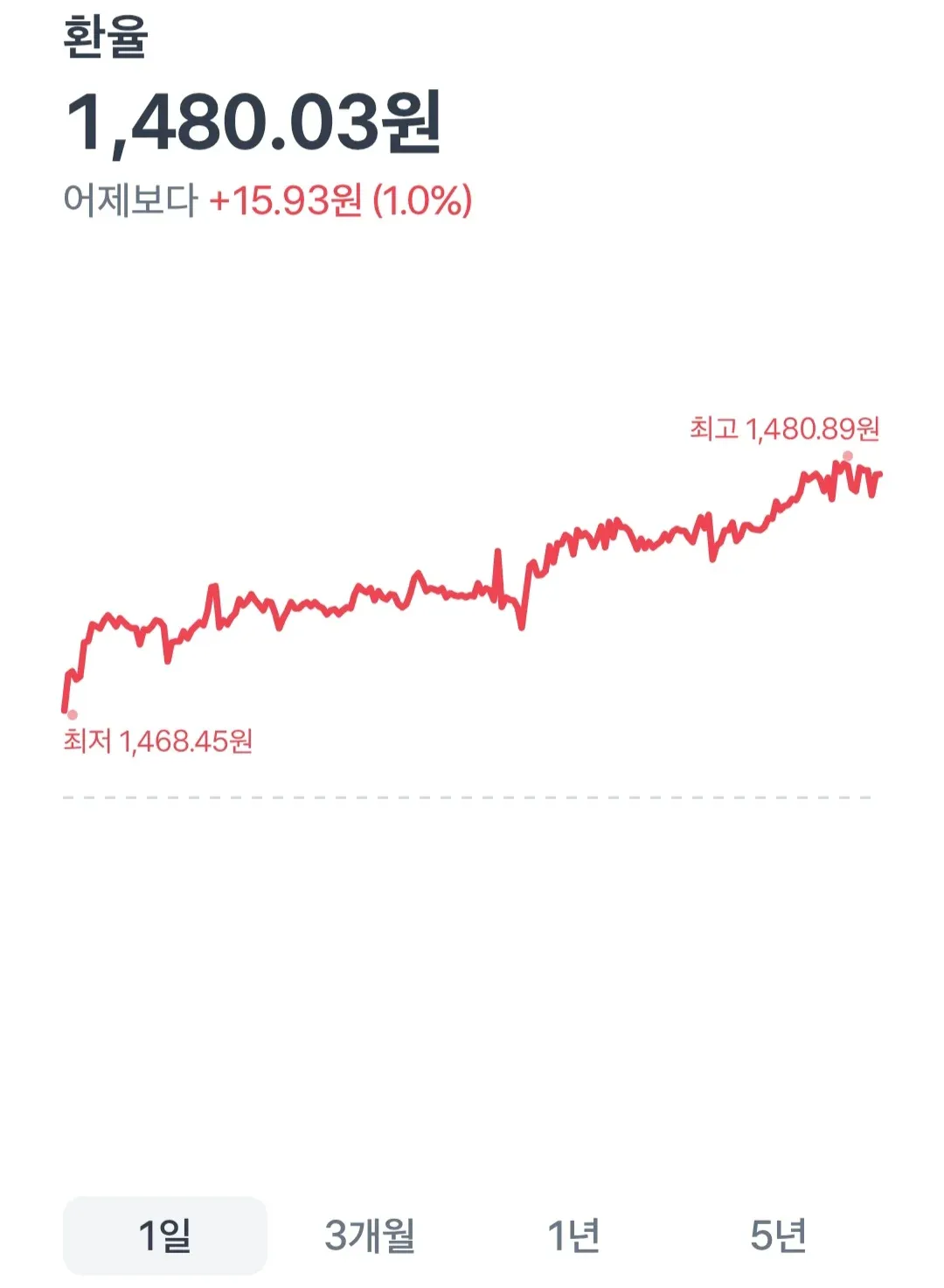 원/달러 환율 1,480.03원, 전일대비 15.93원 상승한 차트 화면