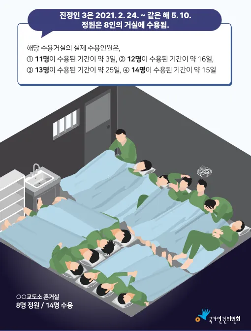 8인 정원 교도소 거실에 14명이 과밀수용된 현황을 보여주는 인포그래픽