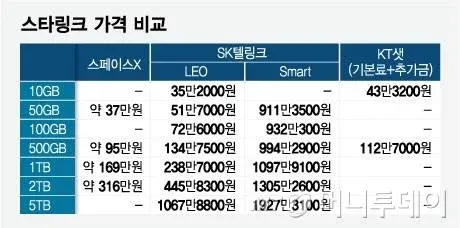 스타링크, SK텔링크, KT샛 위성인터넷 데이터 요금제 비교표