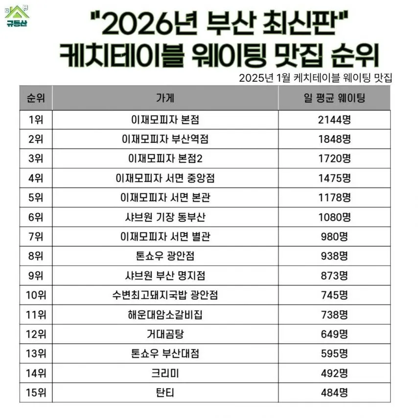 2025년 1월 부산 캐치테이블 웨이팅 맛집 순위표, 이재모피자가 1~5위 독점