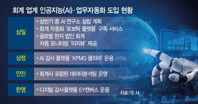4대 회계법인의 AI 및 업무자동화 도입 현황을 정리한 표