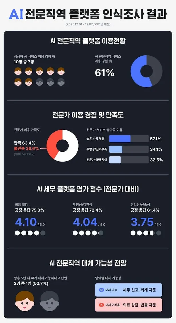 AI 전문직역 플랫폼 인식조사 인포그래픽: 이용현황, 만족도, AI 세무 플랫폼 평가, 대체 가능성 전망 통계