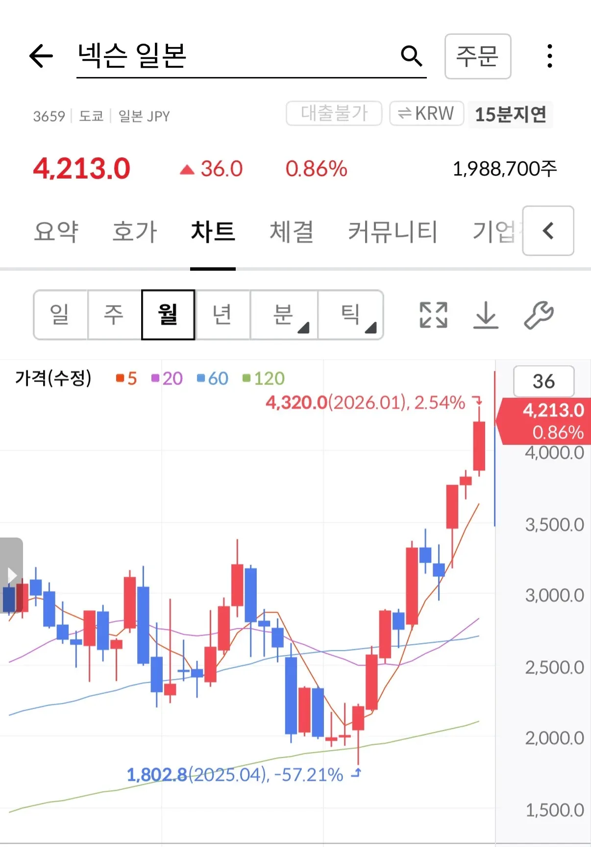 넥슨 일본 주가 차트, 2025년 4월 저점 1,802엔에서 2026년 1월 4,213엔으로 상승